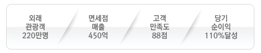 외래관광객 220만명, 면세점 매출 450억, 고객만족도 88점, 당기 순이익 110%달성