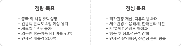 정량목표 : 중국 외 시장 5% 성장, 관광객 만족도 4점 이상 유지, 체류일수 5% 증가, 외국인 항공이용 FIT 비율 40%, 면세점 매출액 800억 / 정성목표 : 저가관광 개선, 자유여행 확대, 제주관광 수용태세와 환대문화 개선, FIT & SIT 콘텐츠 활성화, 항공 및 정보접근성 강화, 면세점 운영혁신, 신성장 동력 창출