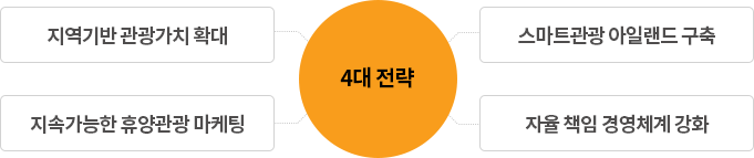 4대전략 : 지역기반 관광가치 확대, 스마트관광 아일랜드 구축, 지속가능한 휴양관광 마케팅, 자율 책임 경영체계 강화