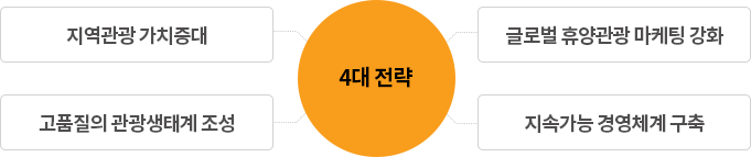 4대전략 : 지역관광 가치증대, 글로벌 휴양관광 마케팅 강화, 고품질의 관광생태계 조성, 지속가능 경영체계 구축