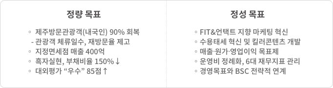 정량목표 : 제주방문관광객(내국인) 90% 회복 (관광객 체류일수, 재방문율 제고), 지정면세점 매출 400억, 흑자실현, 부채비율 150% 이하, 대외평가 “우수” 85점 이상 / 정성목표 : FIT&언택트 지향 마케팅 혁신, 수용태세 혁신 및 킬러콘텐츠 개발, 매출․원가․영업이익 목표제, 운영비 정례화, 6대 재무지표 관리, 경영목표와 BSC 전략적 연계