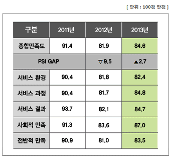  종합만족도 표 이미지설명입니다.2011년 종합만족도는 91.4점 서비스환경은 90.4점 서비스과정은 90.4.0점 서비스결과는 93.7점 사회적만족은 91.3점 전반적만족은 90.9점 20121년 종합만족도는 81.9점 PSI GAP는 9.5점하락했으며 서비스환경은 81.8점 서비스과정은 81.7점 서비스결과는 82.1점 사회적만족은 83.6점 전반적 만족은 81.0점 2013년 종합만족도는 84.6점 PSI GAP는 2.7점 상승했으며 서비스환경은 82.4점 서비스과정은 84.8점 서비스결과는 84.7점 사회적만족은 87.0점 전반적 만족은 83.5점 입니다.