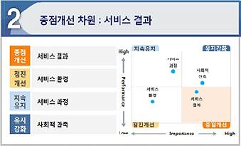 두번째. 중점개선 차원은 서비스결과입니다. 서비스결과를 중점개선하고 서비스환경은 점진개선을 해나갈 것이며 서비스과정은 지속유지할 것 입니다. 사회적만족은 유지를 강화시키겠습니다.