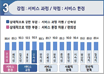 세번째. 상대적으로 서비스과정(신속성)이 강한부분에 속하며 서비스 환경(편의성)은 약한부분으로 나타났습니다.