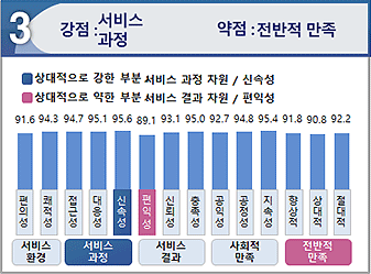 세번째. 상대적으로 서비스과정(신속성)이 강한부분에 속하며 전반적인 만족(편익성)은 약한부분으로 나타났습니다.