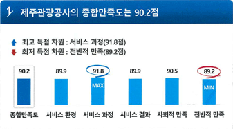 첫번째. 제주관광공사의 종합만족도는 90.2점입니다. 최고득점은 서비스과정 91.8점이며 최저득점은 전반적인 만족 89.2점으로 나타났습니다. 종합만족도는 90.2점, 서비스 환경은 89.9점, 서비스과정은 91.8점, 서비스결과는 89.9점, 사회적 만족은 90.5점, 전반적인 만족은 89.2점 입니다.