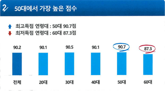 두번째. 최고득점 연령대는 50대로 90.7점을 받았으며 최저득점 연령대는 60대로 87.3점을 받았습니다. 20대는 90.1점, 30대는 90.5점을 받았으며 40대는 90.1점을 받았습니다.