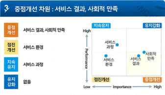 세번째. 중점개선이 필요한 항목은 서비스결과, 사회적 만족입니다. 서비스환경은 점진개선을 해나갈 것이며 서비스과정은 지속유지할 것 입니다.