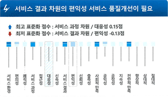 네번째. 서비스 결과 차원의 편익성 서비스 품질개선이 필요한것으로 나타났습니다.