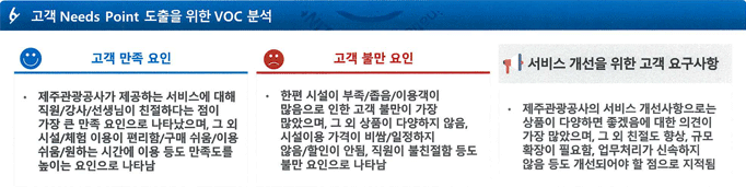 여섯번째. 고객 Needs Point 도출을 위한 VOC 분석결과입니다. 제주관광공사가 제공하는 서비스에 대해 직원/강사/선생님이 친절하다는 점이 가장 큰 만족 요인으로 나타났으며, 그 외 시설/체험 이용이 편리함/구매 쉬움/이용 쉬움/원하는 시간에 이용 등도 만족도를 높이는 요인으로 나타났습니다. 한편 시설이 부족/좁음/이용객이 많음으로 인한 고객 불만이 가장 많았으며, 그 외 상품이 다양하지 않음, 시설이용 가격이 비쌈/일정하지 않음/할인이 안됨, 직원이 불친절함 등도 불만 요인으로 나타났습니다.제주관광공사의 서비스 개선사항으로는 상품이 다앙하면 좋겠음에 대한 의견이 가장 많았으며, 그 외 친절도 향상, 규모 확장이 필요함, 업무처리가 신속하지 않음 등도 개선되어야 할 점으로 지적되었습니다.