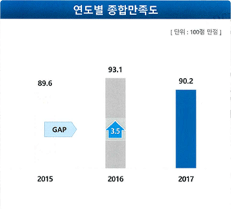 제주관광공사 연도별 종합 만족도는 2015년 89.6점에서 2016년 93.1점으로 3.5점 상승했으며,2017년에는 90.2점으로 2016년 대비 2.9점 하락함