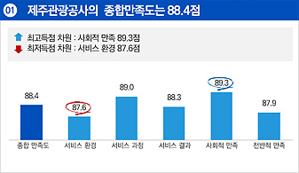 첫번째. 제주관광공사의 종합만족도는 88.4점입니다. 최고득점은 사회적 만족 89.3점이며 최저득점은 서비스환경 87.6점으로 나타났습니다. 종합만족도는 88.4점, 서비스 환경은 87.6점, 서비스 과정은 89.0점, 서비스 결과는 88.3점, 사회적 만족은 89.3점, 전반적인 만족은 87.9점 입니다.