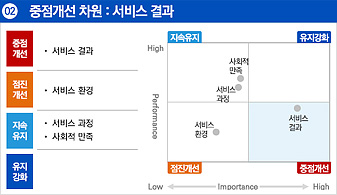 두번째. 중점개선이 필요한 항목은 서비스 결과입니다. 서비스 결과는 중점개선, 서비스 환경은 점진개선을 해나갈 것이며 사회적 과정, 사회적 만족은 지속유지 할 것 입니다.