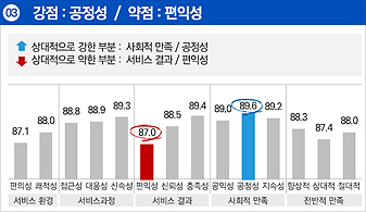 세번째. 상대적으로 사회적 만족(공정성)이 강한 부분에 속하며 전반적 결과(편익성)은 약한부분으로 나타났습니다.