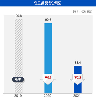 제주관광공사 연도별 종합만족도는 2019년 90.8점에서 2020년 90.6점으로 0.2점 하락했으며, 2021년에는 88.4점으로 2020년 대비 2.2점 하락함