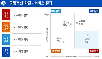 두번째. 중점개선이 필요한 항목은 서비스 결과입니다. 서비스 결과는 중점개선, 서비스 환경은 점진개선을 해나갈 것이며 서비스 과정은 지속유지, 사회적 만족은 유지강화를 할 것 입니다.