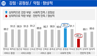 세번째. 상대적으로 사회적 만족(공정성)이 강한 부분에 속하며 전반적 만족(향상적)은 약한부분으로 나타났습니다.