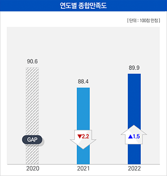 제주관광공사 연도별 종합만족도는 2020년 90.6점에서 2021년 88.4점으로 2.2점 하락했으며, 2022년 89.9점으로 2021년 대비 1.5점 상승함