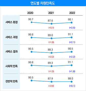 연도별 차원만족도 입니다. 서비스 환경은 2020년 90.7점에서 2021년 87.6점으로 3.1점 하락했으며, 2022년 90.1점으로 2.5점 상승함. 서비스 과정은 2020년 90.8점에서 2021년 89.0점으로 1.8점 하락했으며, 2022년 91.1점으로 2.1점 상승함. 서비스 결과는 2020년 90.5점에서 2021년 88.3점으로 2.2점 하락했으며, 2022년 90.5점으로 2.2점 상승함. 사화적 만족은 2020년 90.8점에서 2021년 89.3점으로 1.5점 하락했으며, 2022년 91.1점으로 1.8점 상승함. 전반적 만족은 2020년 90.5점에서 2021년 87.9점으로 2.6점 하락했으며, 2022년 88.0점으로 0.1점 상승함.