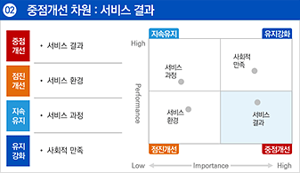 두번째. 중점개선이 필요한 항목은 서비스 결과입니다. 서비스 결과는 중점개선, 서비스 환경은 점진개선을 해나갈 것이며 서비스 과정은 지속유지, 사회적 만족은 유지강화를 할 것 입니다.