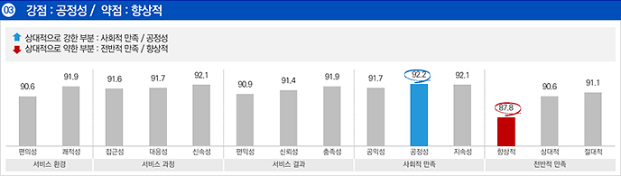 세번째. 상대적으로 사회적 만족(공정성)이 강한 부분에 속하며 전반적 만족(향상적)은 약한부분으로 나타났습니다.