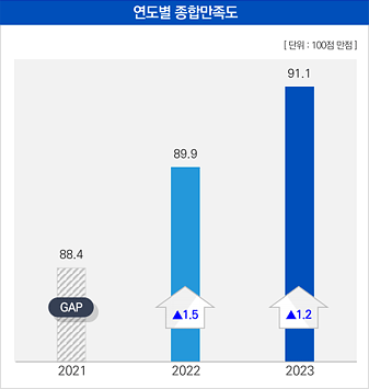 제주관광공사 연도별 종합만족도는 2021년 88.4점에서 2022년 89.9점으로 1.5점 상승했으며, 2022년 89.9점에서 2023년 91.1점으로 1.2점 상승함