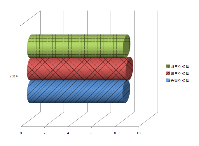 2014년도 종합청렴도는 8.13점입니다. 외부청렴도는 8.40점이며 내부청렴도는 8.16점입니다. 
