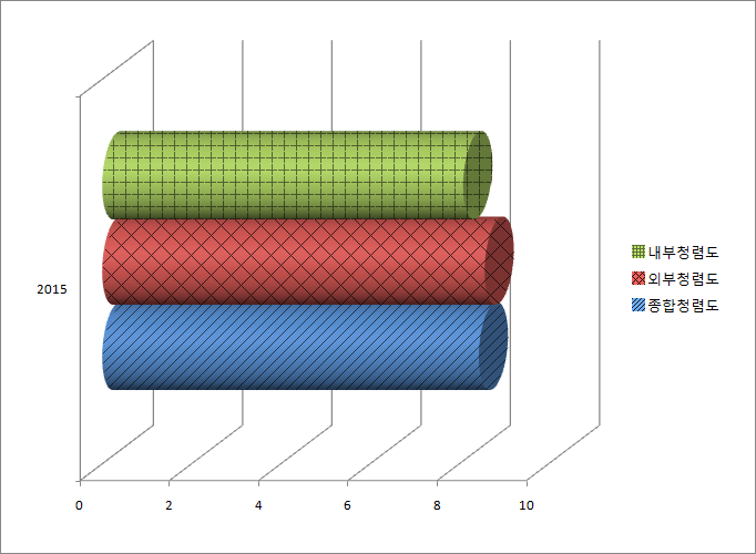 2015년도 종합청렴도는 8.44점입니다. 외부청렴도는 8.57점이며 내부청렴도는 8.09점입니다. 
