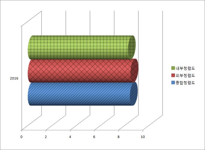 2016년도 종합청렴도는 8.44점입니다. 외부청렴도는 8.49점이며 내부청렴도는 8.27점입니다. 