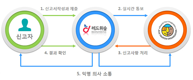 신고자가 레드휘슬에 신고서를 작성하고 제출합니다. 레드휘슬에서 실시간으로 제주관광공사로 통보를 하고 제주관광공사는 신고사항을 처리하게 됩니다. 신고자는 레드휘슬에서 결과를 확인하면 됩니다. 신고를 레드휘슬로 하기 때문에 익명 의사 소통이 가능합니다.