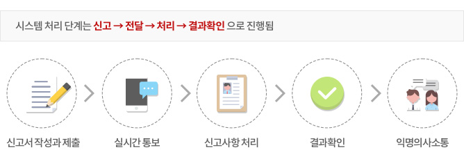 시스템 처리 단계는 신고, 전달, 처리, 결과확인으로 진행됩니다. 신고서 작성과 제출 후 실시간 통보가 이루어집니다. 신고사항 처리 후 결과확인을 하고 익명의사소통을 합니다..